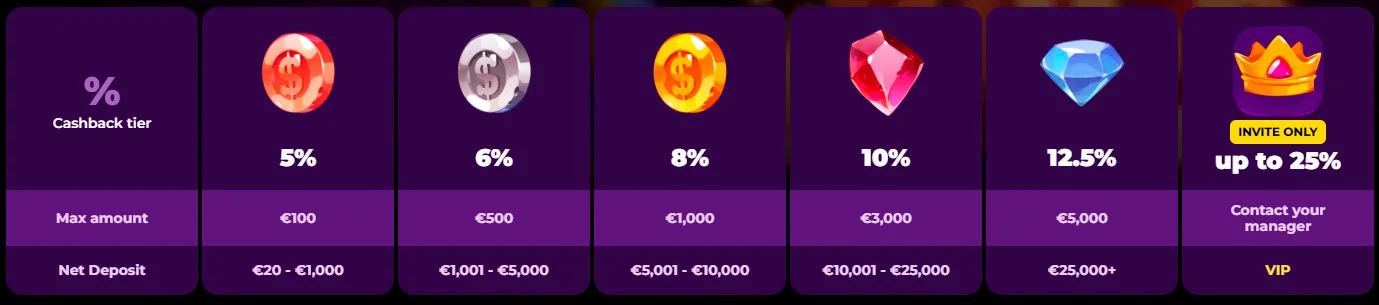 wöchentliches Cashback Spinmama Casino